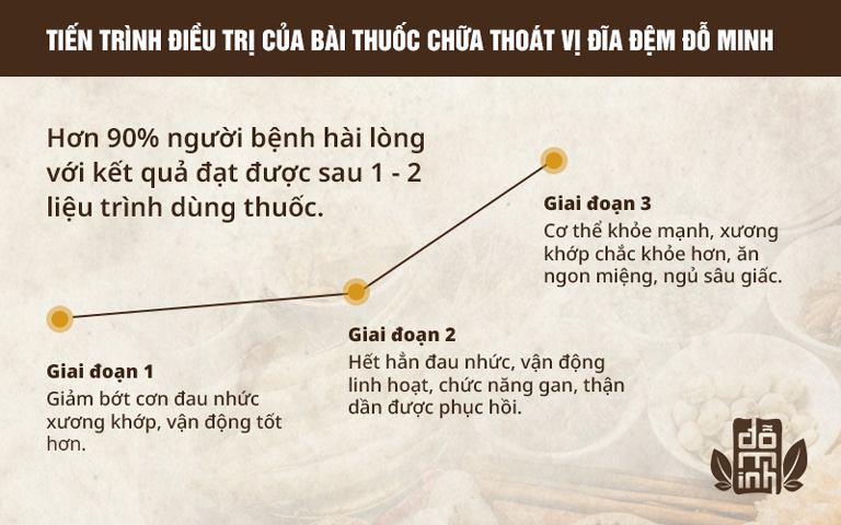 Tiến trình phục hồi bệnh thoát vị đĩa đệm sau khi dùng bài thuốc xương khớp Đỗ Minh