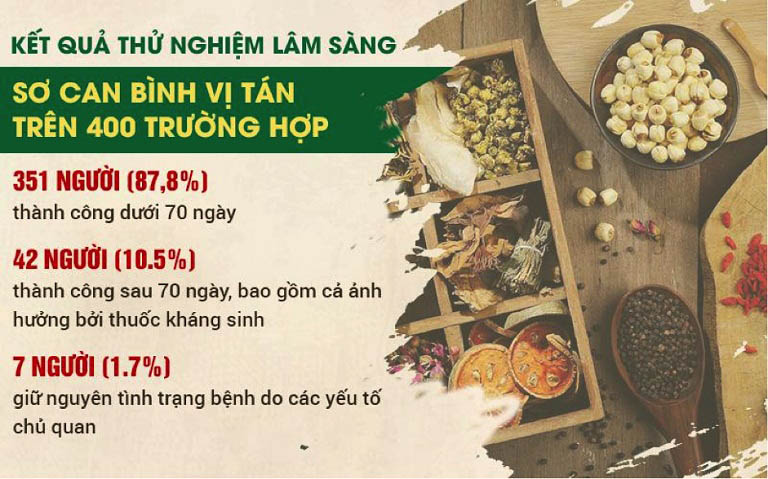 Kết quả thử nghiệm bài thuốc Sơ can Bình vị tán