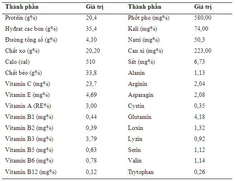 Bảng gía trị dinh dưỡng của khoai tây