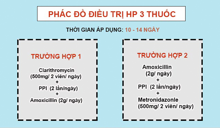 Phác đồ điều trị vi khuẩn Hp liệu trình 3 thuốc